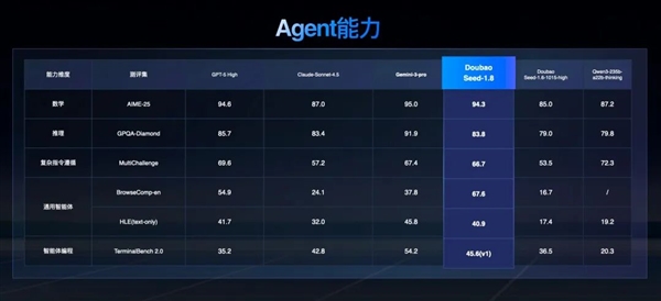 豆包大模型1.8发布:三大能力显著增强 媲美全球顶尖模型