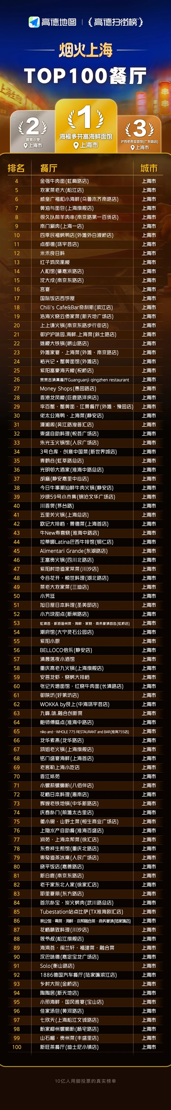上海TOP100餐厅榜单出炉:黄浦区稳居第一