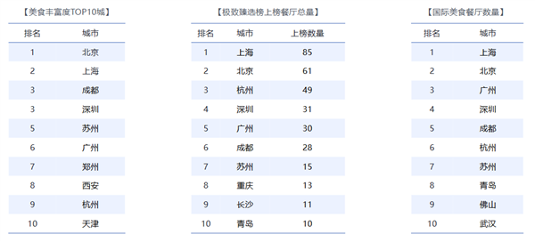 上海TOP100餐厅榜单出炉:黄浦区稳居第一