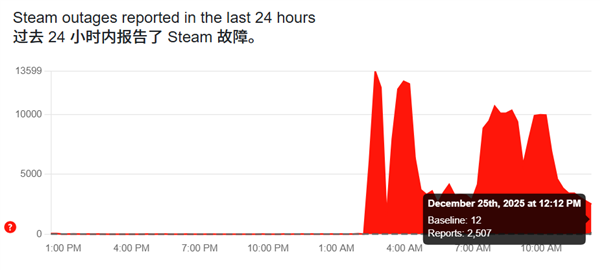 Steam深夜突发故障无法访问！玩家无奈：是惩罚单身玩家吗