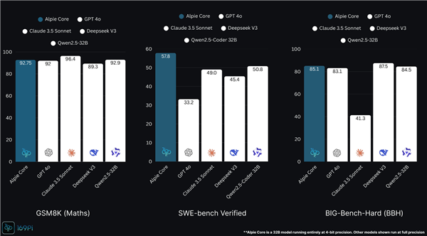 印度也有自己的“DeepSeek”大模型Alpie了:性能超越GPT-4o、Claude等