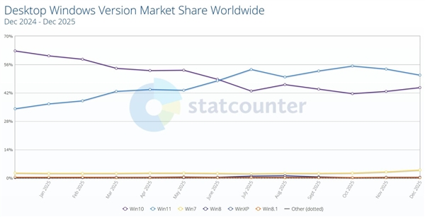 微软尴尬了!用户不肯升Windows 11份额开始下滑:Win10重回增长 微软尴尬了!用户不肯升Windows 11份额开始下滑:Win10重回增长