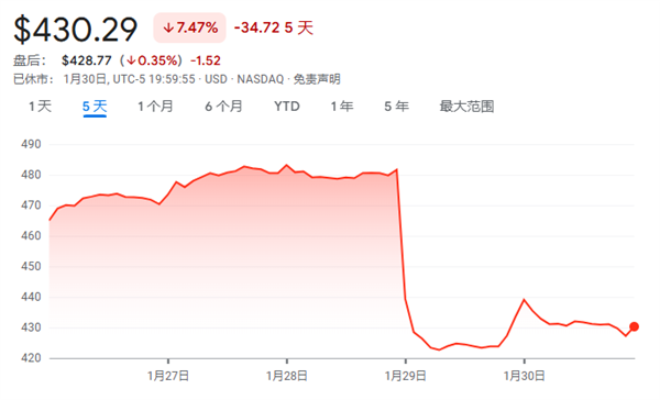 微软3810亿美元市值蒸发背后：AI热潮的软肋又被戳中了