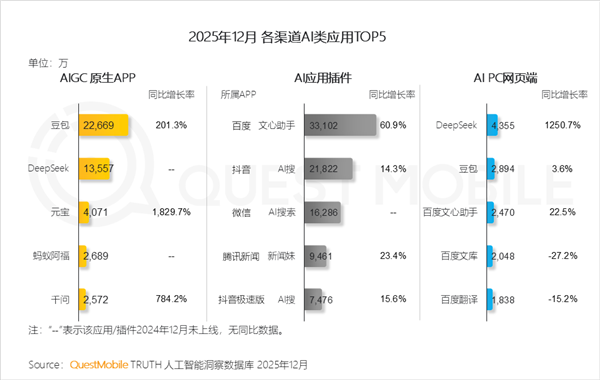 豆包成第一大AI原生APP:用户领先Deepseek近一个亿