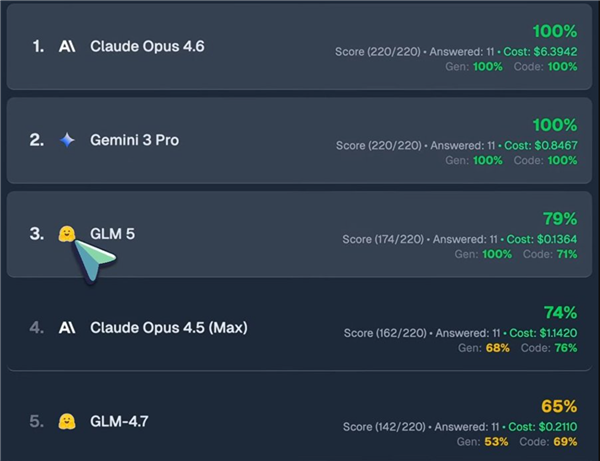 GLM-5编程能力实测：新的全球第一 能超越Opus 4.6