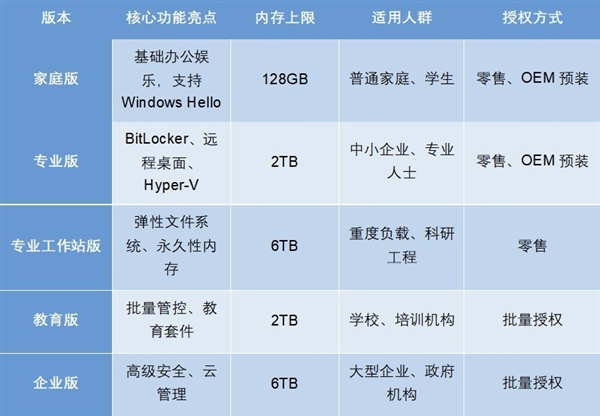 家庭版/专业版/教育版/企业版！一文看懂Windows版本该怎么选