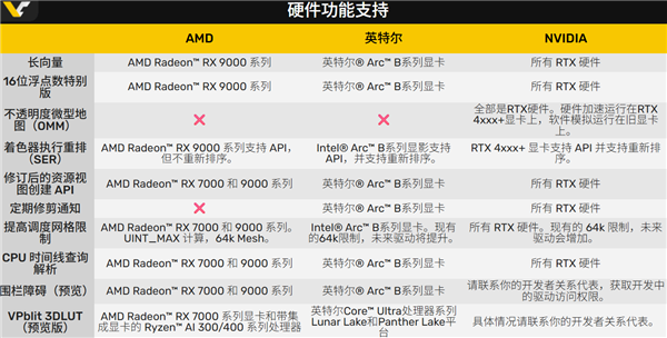 DX12重大升级！SM 6.9、光追全新升级 NVIDIA独家支持