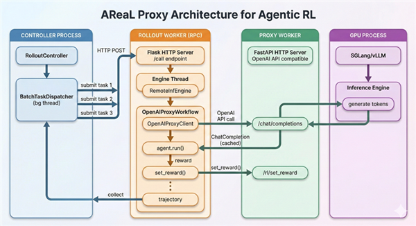 AReaL v1.0稳定版来了！蚂蚁联合清华大学发布：让任意Agent跑上强化学习