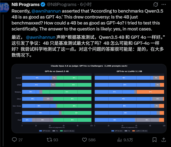 阿里千问Qen3.5-4B干翻GPT主力大模型:可本地部署、仅2%参数