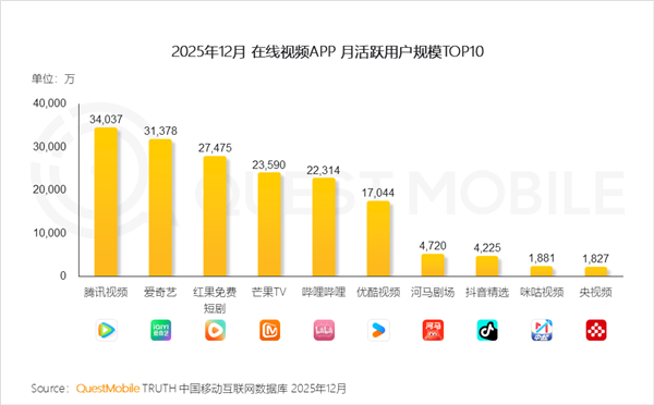在线视频行业变天！优酷跌出前五 短剧APP逆袭