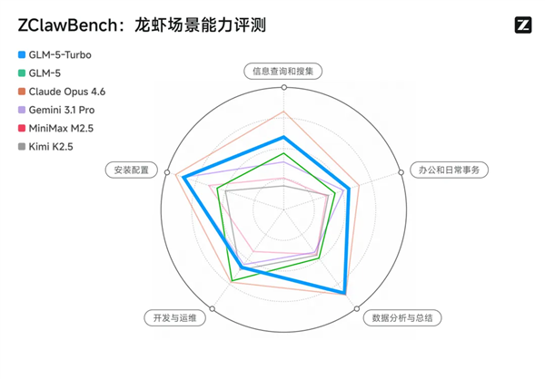首个龙虾增强大模型 智谱GLM-5-Turbo发布：套餐39元起