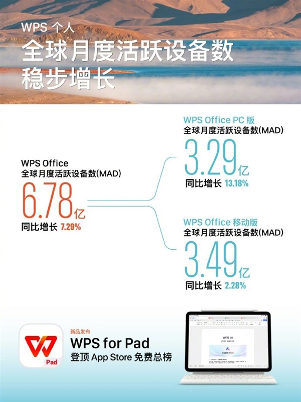 6.78亿月活！WPS再创新高 雷军发声祝贺