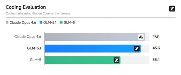 国产AI大模型GLM-5.1发布：编程能力距全球最强只差3分