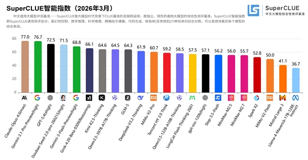 中文大模型测评出炉：豆包跻身全球第一梯队 小米MiMo上榜