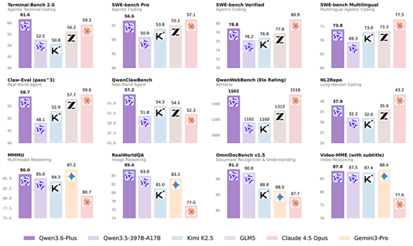 千问3.6正式发布：最强编程国产模型 接近Claude