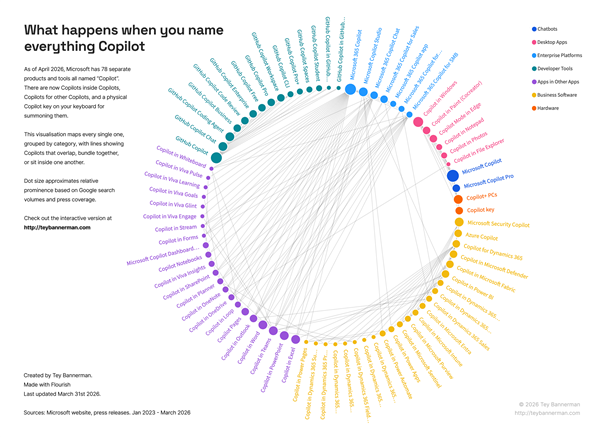 Copilot命名泛滥：到底有多少微软都数不清！AI专家绘制出全家福