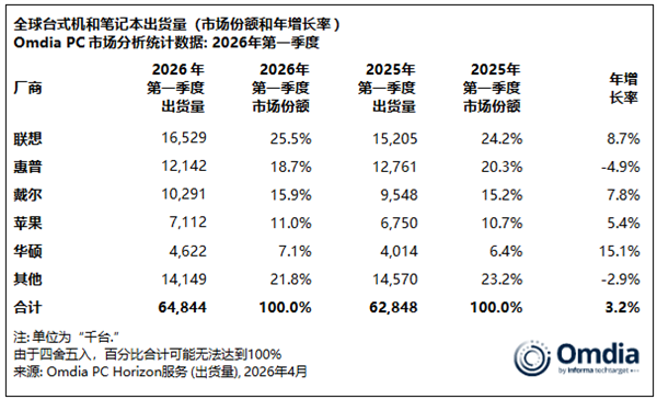 开门红 2026Q1全球PC出货量涨3.2% 联想占比超1/4