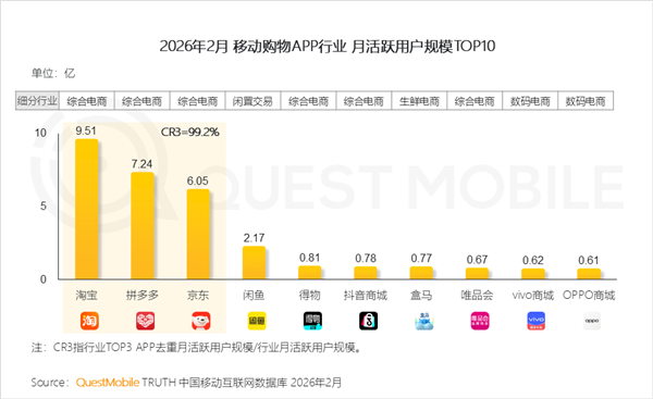 用户最多购物APP排名出炉:淘宝9.51亿一骑绝尘