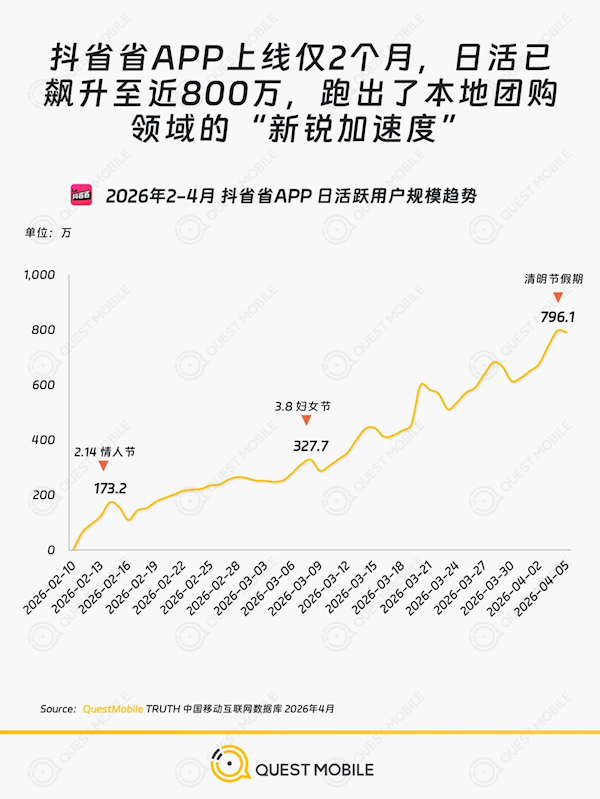 抖音又出一款爆款APP：抖省省上线2个月日活飙至800万