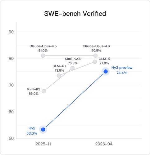 大神姚顺雨出手 腾讯混元3.0大模型免费上线：AI性能猛增40%