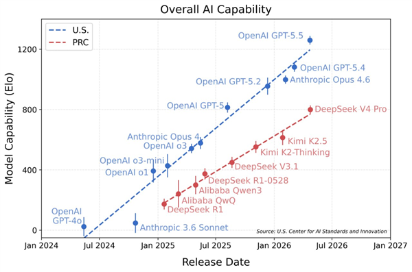 一图看懂DeepSeek V4与美国顶级AI差距：落后8个月