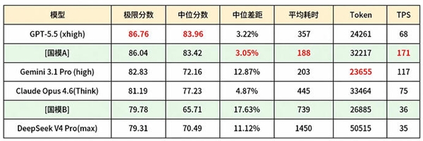 这才是豆包敢收费9488元的底气：新模型性能只比GPT-5.5落后0.72分
