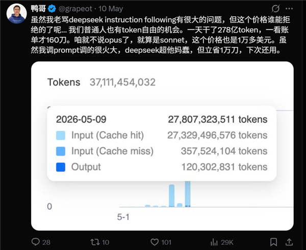 降价90%的DeepSeek V4超级良心：有人1天跑了279亿Token 省了7万多块