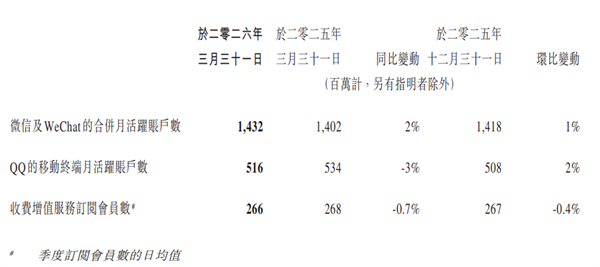 微信月活用户达14.32亿 再创历史新高