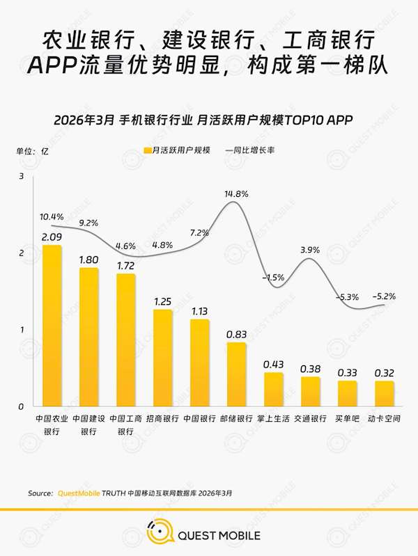 10大手机银行APP榜单出炉:农业银行唯一破2亿用户