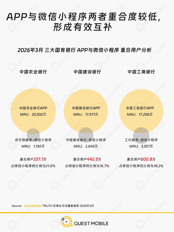 10大手机银行APP榜单出炉:农业银行唯一破2亿用户