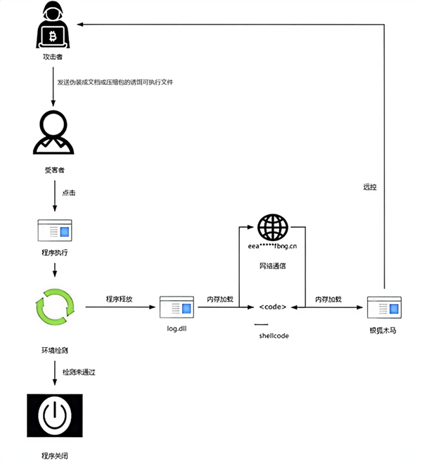 专攻Windows用户！我国发布&ldquo;银狐&rdquo;木马病毒新变种预警：太隐蔽了