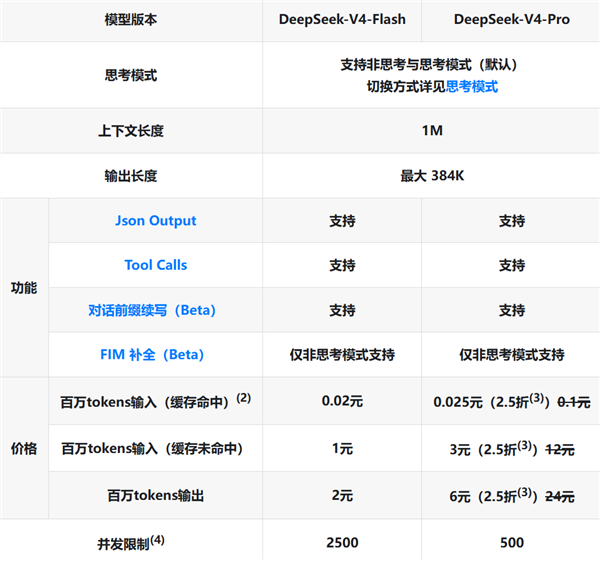 梁总的恩情还不完 DeepSeek V4系列永久降价75%