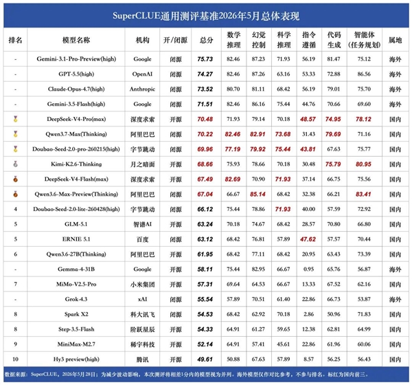 中外AI对决 国产三强只能争夺全球第五