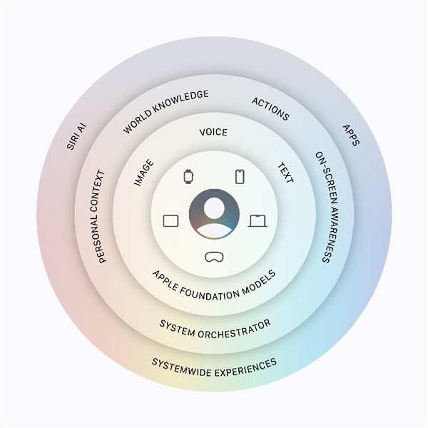 史诗级更新！一文读懂苹果WWDC2026所有升级点