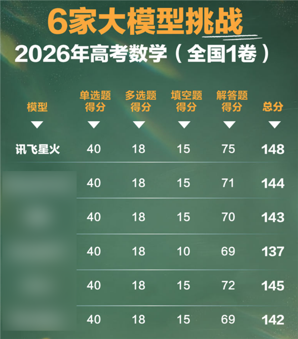 科大讯飞发布大模型X2-VL：唯一全国产算力训练 高考数学148分