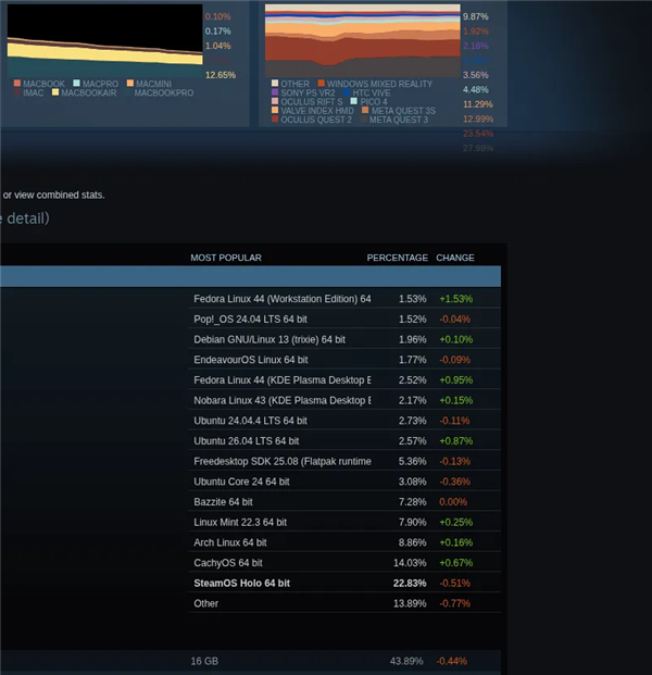 碾压！Windows狂揽94.1% Linux仅剩3.69%