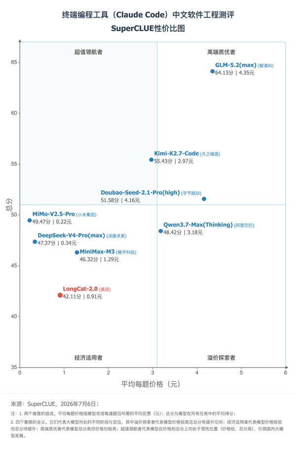 国产编程大模型横评:小米MiMo-V2.5-Pro最便宜 成开发省钱利器