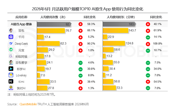 3.8亿月活断层第一！豆包一家独大 用户彻底离不开了