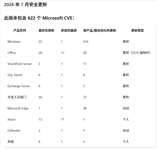 微软7月补丁创纪录!单月修复622个漏洞:Windows就占了416个