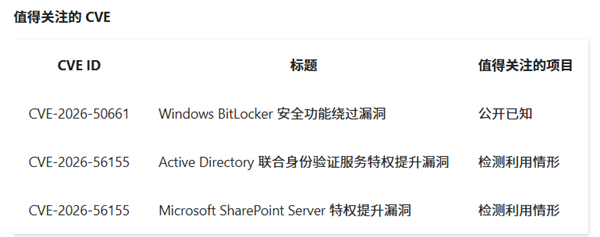微软7月补丁创纪录!单月修复622个漏洞:Windows就占了416个