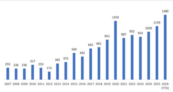 Win11系统今年已经消灭1380个漏洞 微软承认:AI真的好用