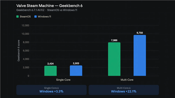 Steam Machine装上Windows:跑分碾压22% 帧率却跟SteamOS打平