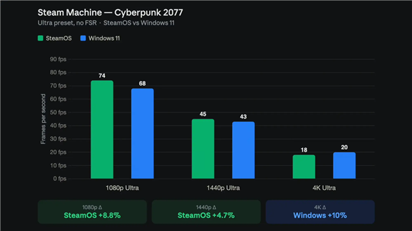 Steam Machine装上Windows:跑分碾压22% 帧率却跟SteamOS打平