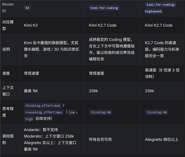 国产第二个Opus级性能大模型 Kimi K3发布：1M上下文