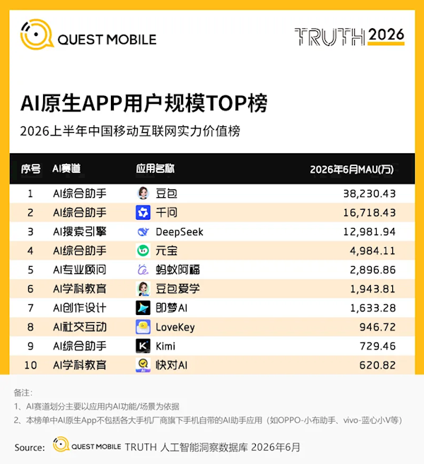 中国AI原生APP用户量TOP10公布:豆包3.82亿月活断层第一