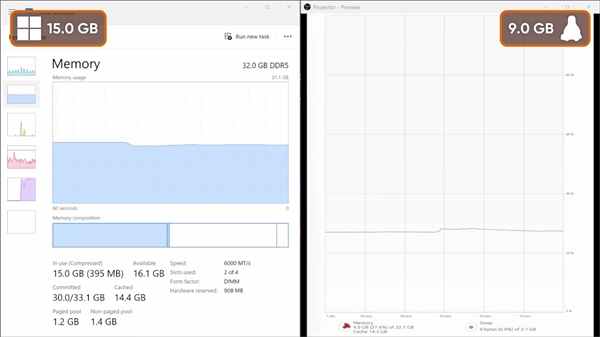 Windows有多臃肿:什么不干就吃9.3GB内存!比Linux多出近一倍