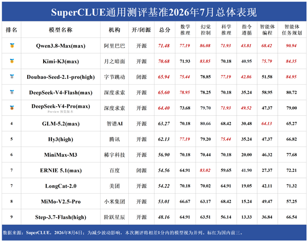 中文大模型谁最强？千问第一 DeepSeek未进前三