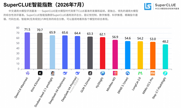 中文大模型谁最强？千问第一 DeepSeek未进前三