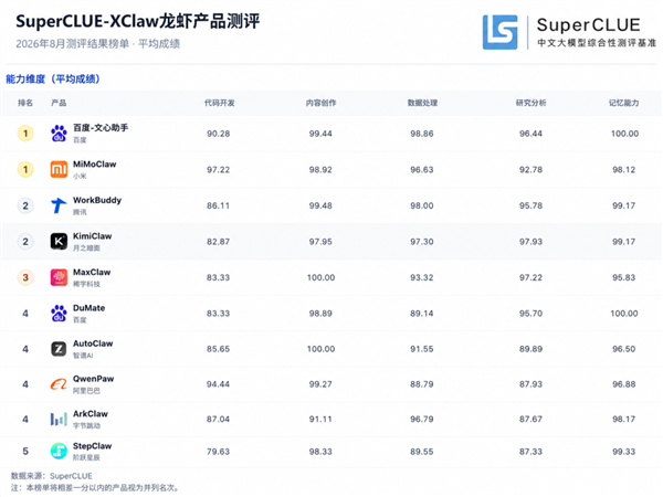 国产龙虾Claw大对决：百度第一、小米第二