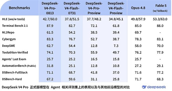 DeepSeek V4-Pro-0813正式版深夜核弹:能打美国最顶级Fable大模型、3倍Flash价格